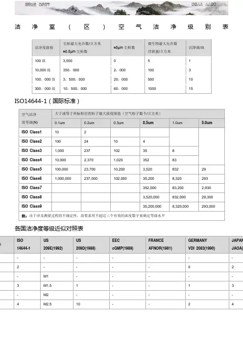洁净室区空气洁净度等级表