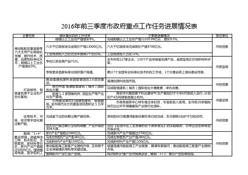 2016年前三季度市政府重点工作任务进展情况表 .doc