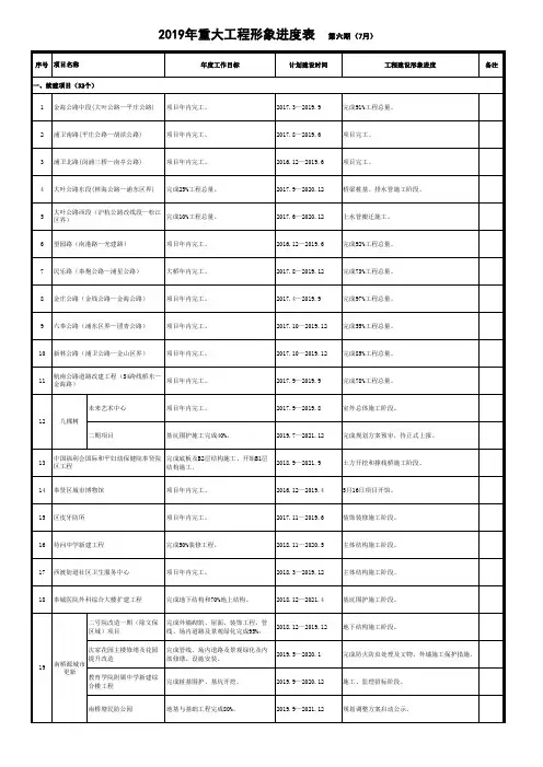 2019年重大工程形象进度表