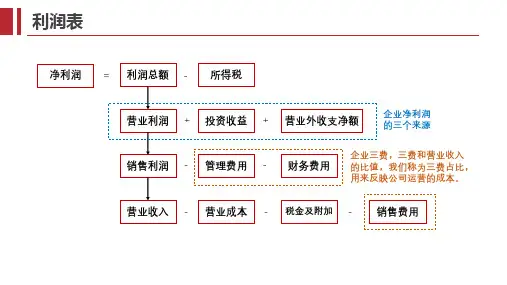 如何看懂财务报表——利润表
