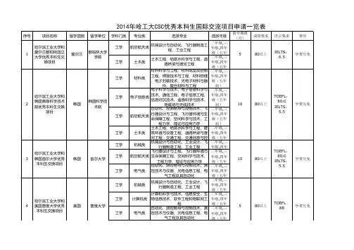 2014年哈工大CSC优秀本科生国际交流项目申请一览表