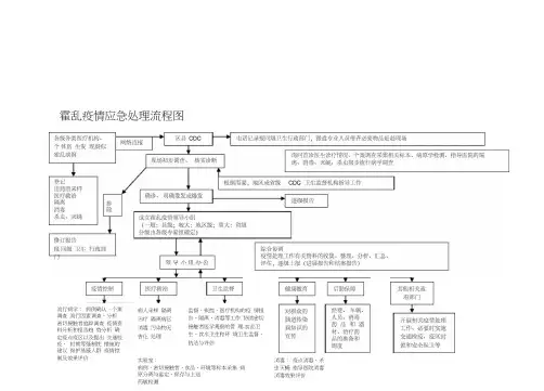 疫情应急处理流程图