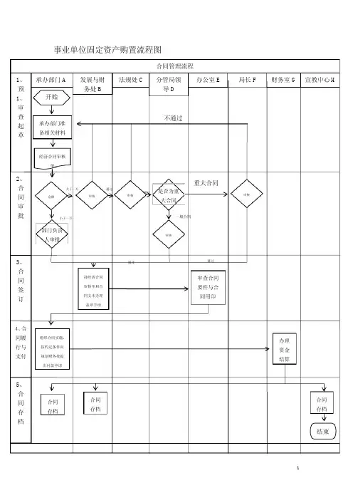 事业单位固定资产购置流程图