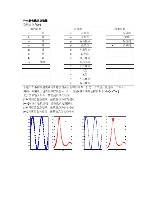 Plot颜色线型点设置