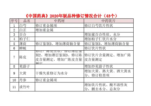 中国药典2020版212个中药材及饮片品种变化数据汇总-来源药博园公众号