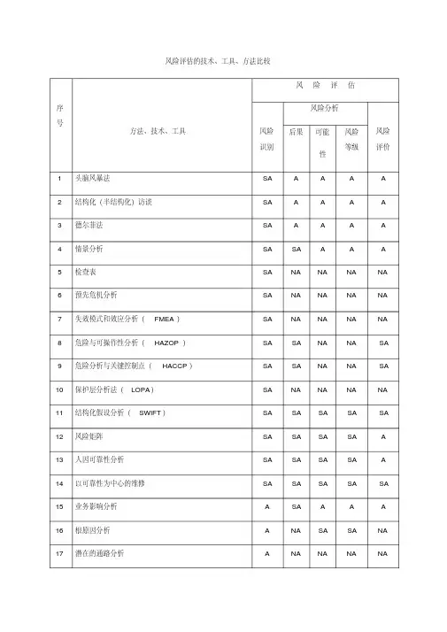 风险评估的技术方法工具