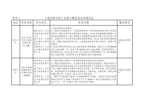 工程质量方面下发督办整改通知单情况表