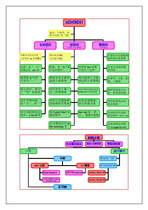 冠词思维导图(可编辑修改word版)