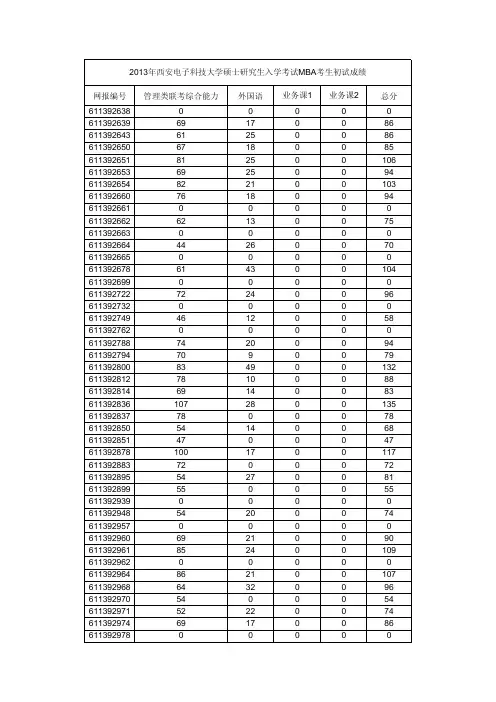 2013mba考生初试成绩