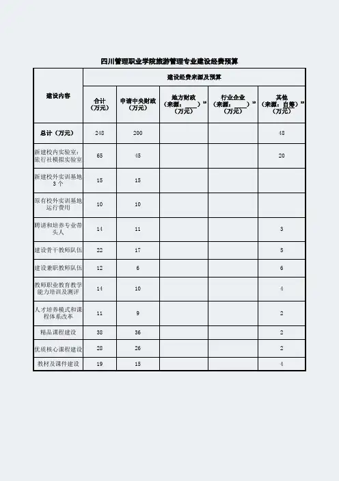 四川管理职业学院-旅游管理专业建设经费预算-专业建设方案
