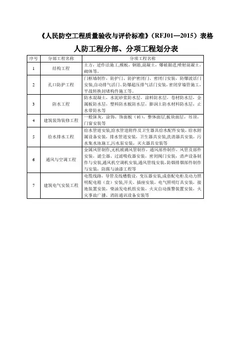 《人民防空工程质量验收与评价标准》(RFJ01-2015)表格