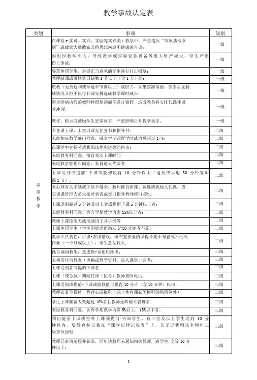 教学事故认定汇总表(2019422)