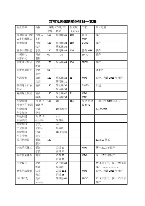 当前我国煤制烯烃项目一览表