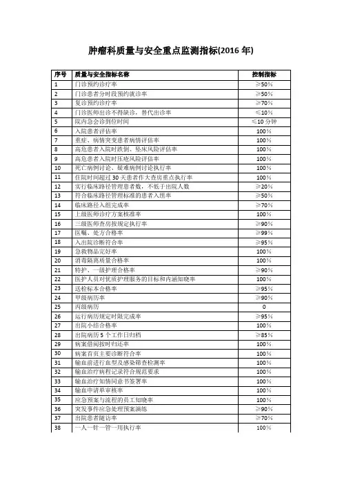 11肿瘤科质量与安全重点监测指标(2016年)