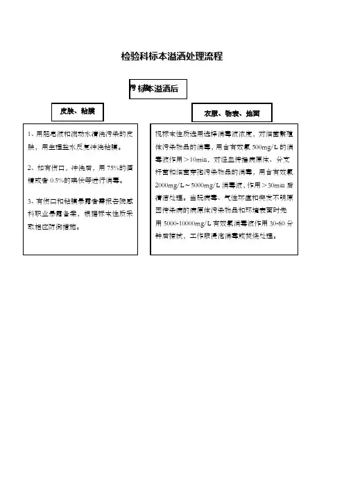 检验科标本溢洒处理流程图