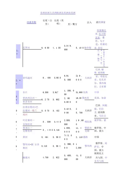 世界河流列表