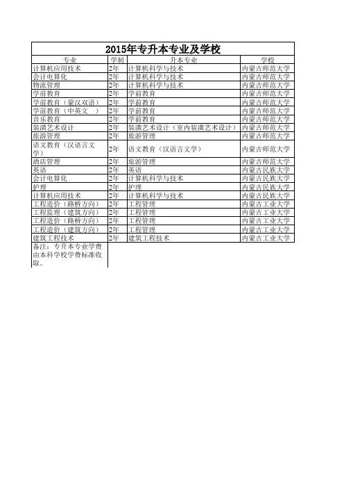 2015年专升本专业及学校