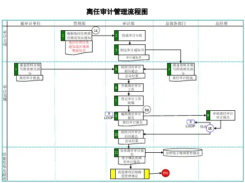 离任审计管理流程图