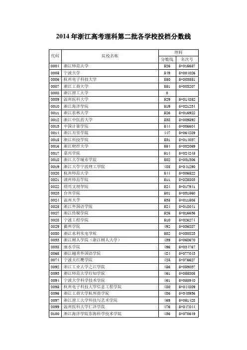 2014年浙江高考理科第二批各学校投档分数线