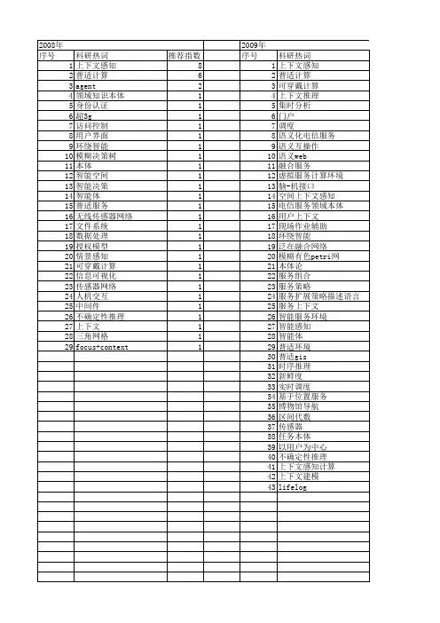 【国家自然科学基金】_上下文感知计算_基金支持热词逐年推荐_【万方软件创新助手】_20140731
