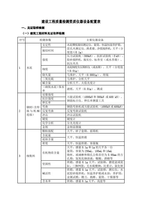 建设工程质量检测资质仪器设备配置表