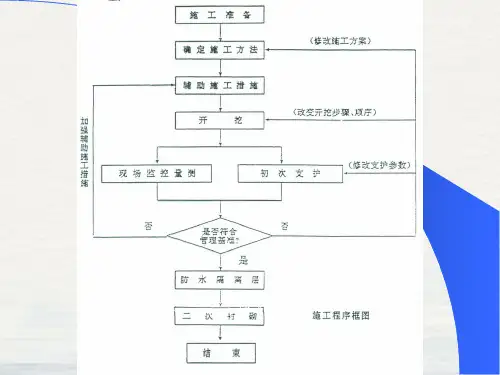 钻爆法施工组织设计课件PPT