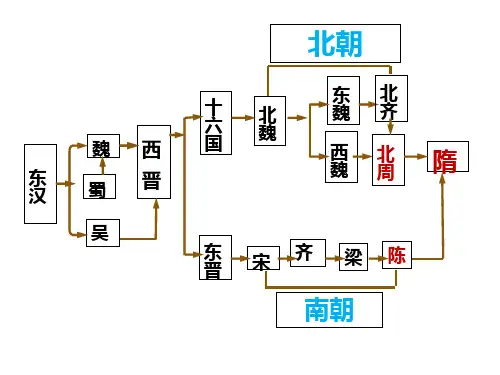 七年级下册历史第一课隋朝的统一与灭亡
