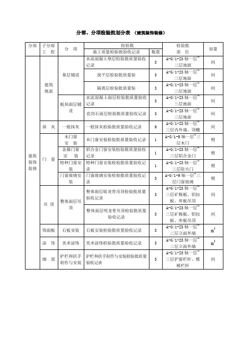 分部、分项检验批划分表 (建筑装饰装修)