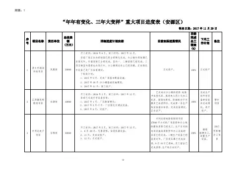 年年有变化三年大变样重大项目进度表安源区