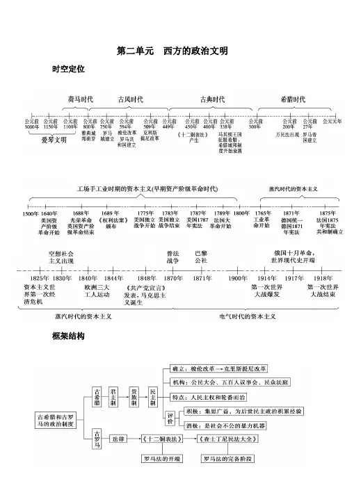 2020年高考历史总复习：西方的政治文明 思维导图及单元测验
