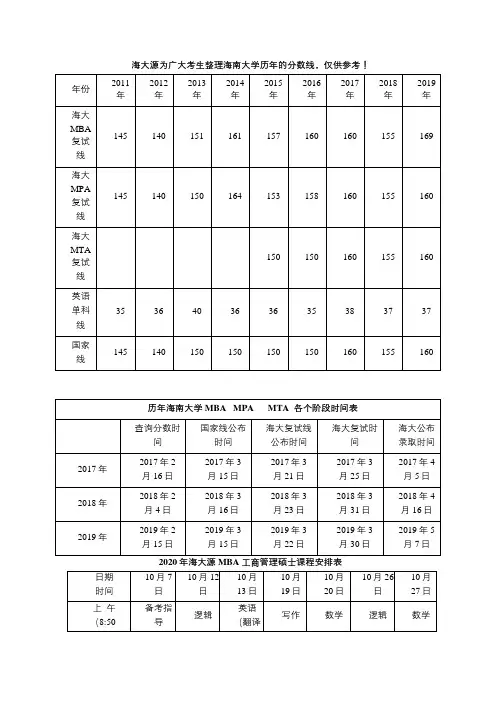 海南大学在职研究生MBA工商管理专业硕士历年分数线
