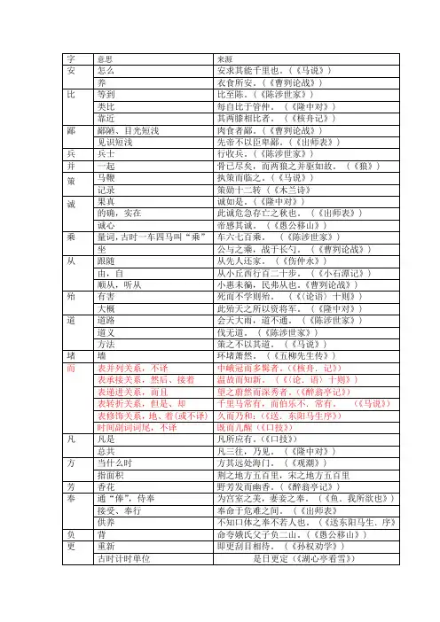 初中文言文词语138个(包括解释和出处)