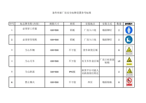 仓库安全标牌设置标准