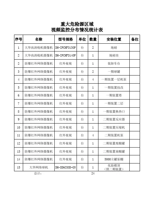 视频监控分布表-2014