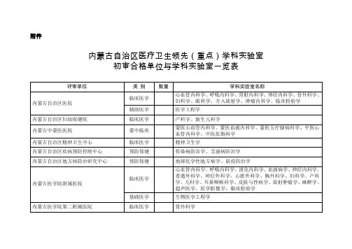 内蒙古自治区医疗卫生领先(重点)学科实验室