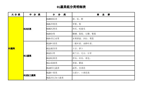 超市分类明细表