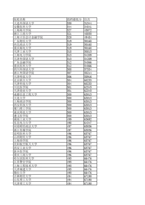 2017年河北省高考理科本科二批投档线与位次