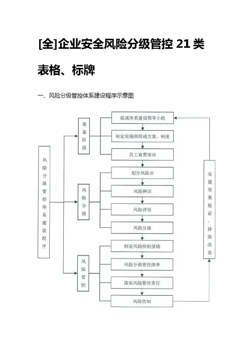 [全]企业安全风险分级管控21类表格、标牌