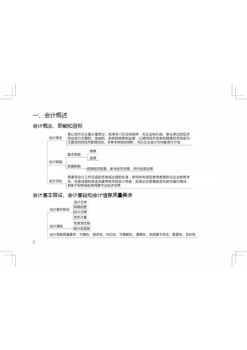 2020年初级会计实务(思维导图)(1)