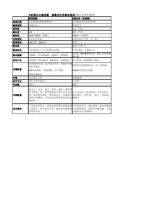 e通世界(虹桥园)与财智领地写字楼指标一览