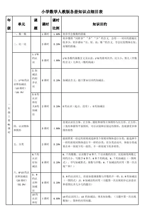 2023年小学数学人教版各册知识点细目表