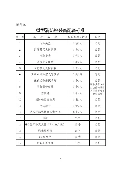 微型消防站器材配备必配清单