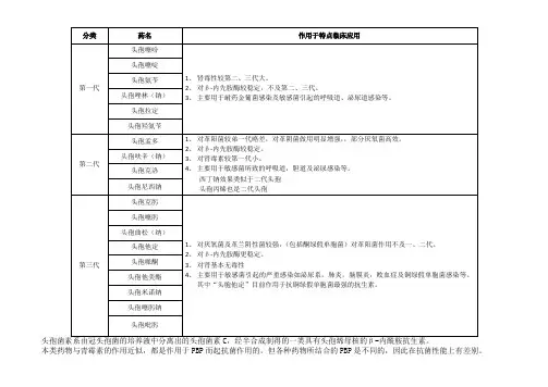 头孢类抗生素分类