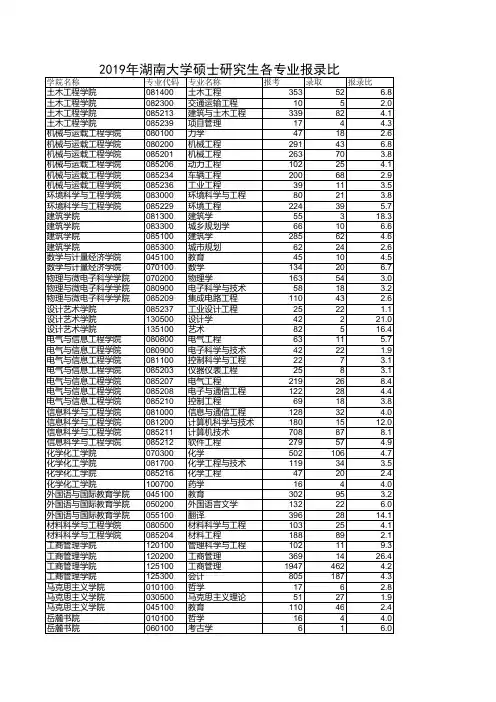 2019年湖南大学硕士研究生各专业报录比