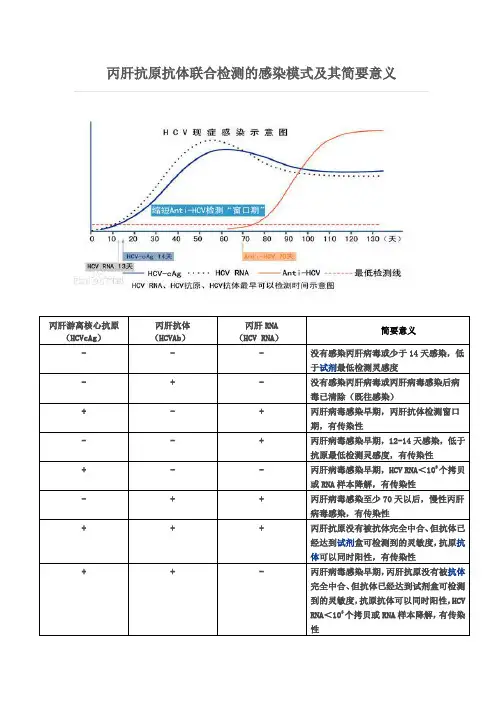丙肝抗原抗体联合检测的感染模式及其简要意义