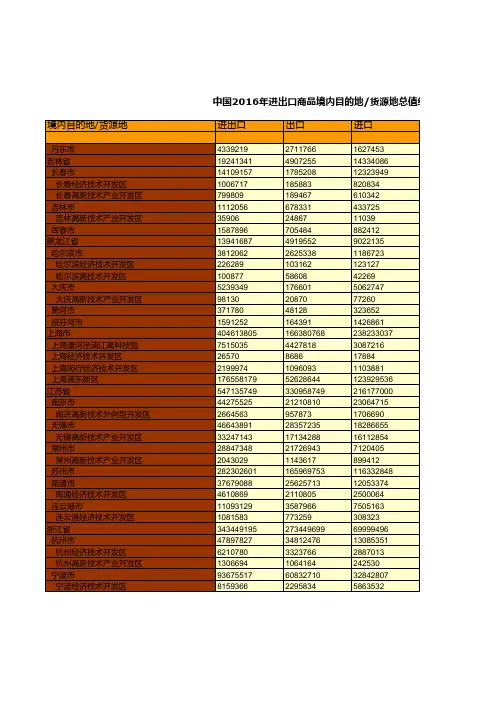 中国商务年鉴2017全国各地省市区数据：中国2016年进出口商品境内目的地-货源地总值统计二