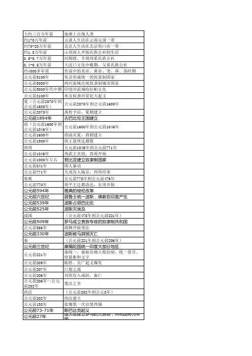 中国及世界历史重大事件年表