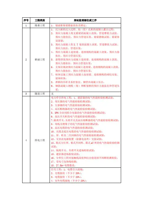 高铁新验标规定旁站项目