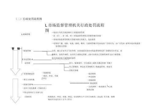 二行政处罚流程图