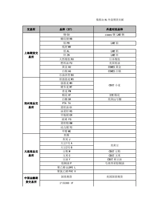 (完整版)外盘期货与国内期货同步品种大全